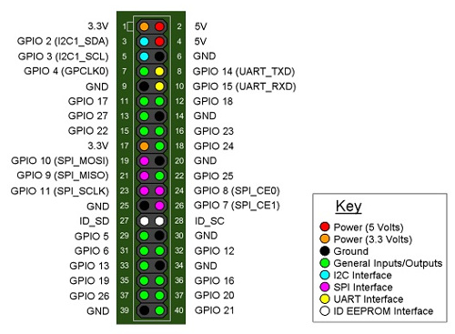 rasberrypi gpio pinout, version 2 and 3