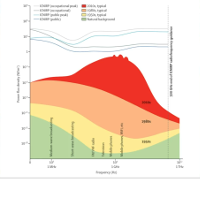 increase in EMF polution during the last for decades